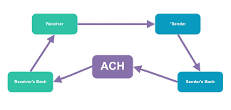 Secure and Swift: Exploring ACH Transfer Services Online